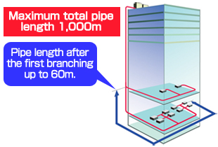Maximum total pipe length 1,000m.Pipe length after the first branching up to 60m.(image)