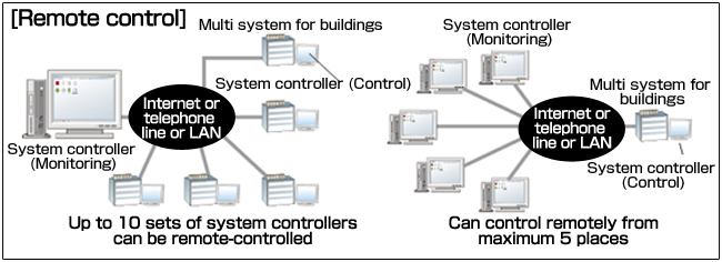 Remote control(image)