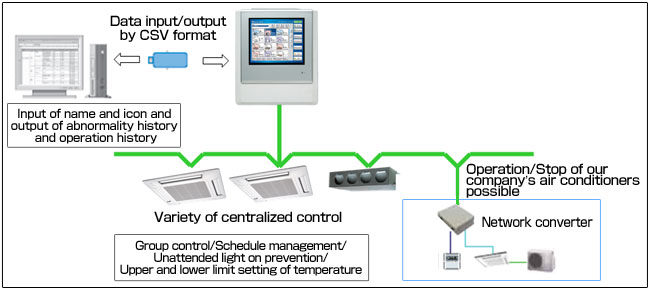 Variety of centralized control(image)
