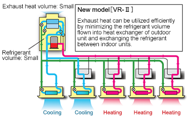 Exhaust heat volume: Small, Refrigerant volume: Small. New model [VR-II] - Exhaust heat can be utilized efficiently by minimizing the refrigerant volume flown into heat exchanger of outdoor unit and exchanging the refrigerant between indoor units.