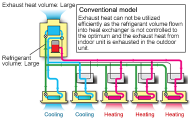Exhaust heat volume: Large, Refrigerant volume: Large. Conventional model - Exhaust heat can not be utilized efficiently as the refrigerant volume flown into heat exchanger is not controlled to the optimum and the exhaust heat from indoor unit is exhausted in the outdoor unit.