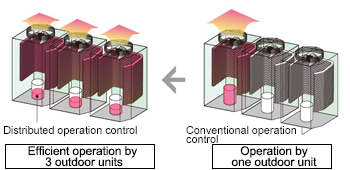 Distributed operation control - Efficient operation by 3 outdoor units. Conventional operation control - Operation by one outdoor unit.