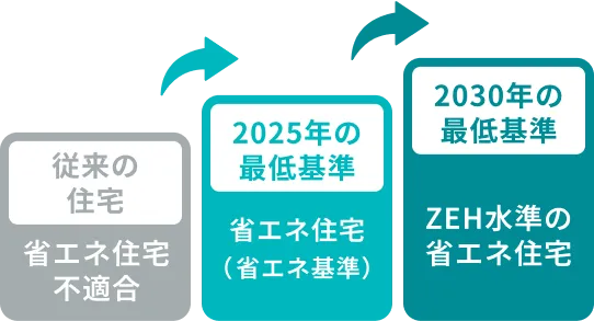 従来の住宅/省エネ住宅不適合→2025年の最低基準/省エネ住宅（省エネ基準）→2030年の最低基準/ZEH水準の省エネ住宅