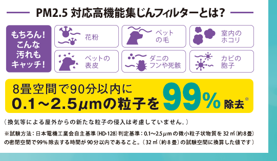 PM2.5対応高機能集じんフィルターとは?もちろん!こんな汚れもキャッチ!花粉・ペットの毛・室内のホコリ・ペットの表皮・ダニのフンや死骸・カビの胞子。8畳空間で90分以内に0.1~2.5μmの粒子を99%除去(換気等による屋外からの新たな粒子の侵入は考慮していません。)※試験方法:日本電機工業会自主基準(HD-128)判定基準:0.1〜2.5μmの微小粒子状物質を32㎥(約8畳)の密閉空間で99%除去する時間が90分以内であること。(32㎥(約8畳)の試験空間に換算した値です)