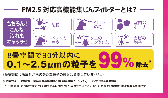 PM2.5対応高機能集じんフィルターとは?もちろん!こんな汚れもキャッチ!花粉・ペットの毛・室内のホコリ・ペットの表皮・ダニのフンや死骸・カビの胞子。8畳空間で90分以内に0.1~2.5μmの粒子を99%除去(換気等による屋外からの新たな粒子の侵入は考慮していません。)※試験方法:日本電機工業会自主基準(HD-128)判定基準:0.1〜2.5μmの微小粒子状物質を32㎥(約8畳)の密閉空間で99%除去する時間が90分以内であること。(32㎥(約8畳)の試験空間に換算した値です)