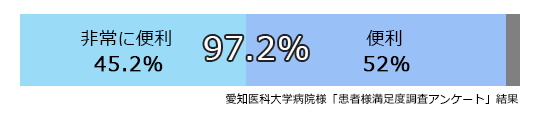 患者様アンケート結果「非常に便利」45.2%、「便利」52%