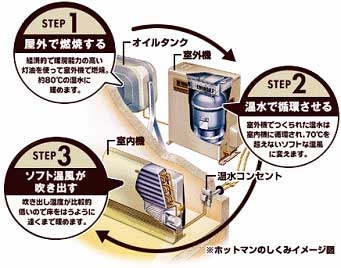 富士通温水ルームヒーターホットマン