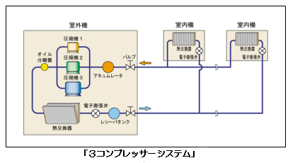 3コンプレッサーシステム説明図