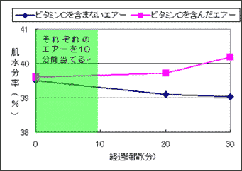 図2 皮膚保水効果測定結果グラフ