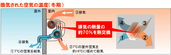 換気された空気の温度（冬期）説明図。7度の室外空気を約16度に暖めて給気、排気の熱量の約70%を熱交換。