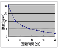 アセトアルデヒド臭の20ppm濃度を約20分で2ppm濃度となるグラフ。