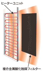 フィルター自動再生機能イメージ図。ヒーターユニット、複合金属酸化触媒フィルター。