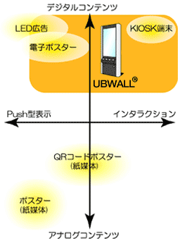 デジタル/アナログコンテンツ軸と一方向/双方向情報案内軸におけるユビウォールの位置づけ説明図。インタラクション性とデジタルサイネージのPush型表示の両面を兼ね備えた双方向情報提供システム。