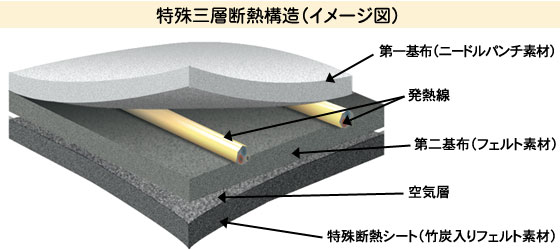 特殊三層断熱構造（イメージ図）。下から順番に特殊断熱シート（竹炭入りフェルト素材）、空気層、第二基布（フェルト素材）、発熱線、第一基布（ニードルパンチ素材）。