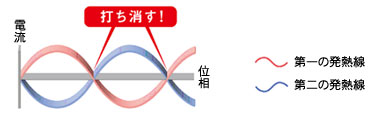第一発熱線と第二発熱線の電流と位相の相関図で電磁波を打ち消す説明（イメージ図）