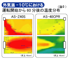 外気温マイナス10度Cにおける運転開始から60分後の温度分布図（注9）