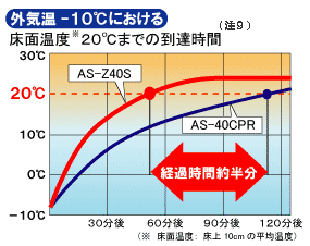 外気温マイナス10度Cにおける床面温度20度Cまでの到達時間グラフ（注9）