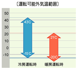 運転可能外気温範囲グラフ。冷房運転時の外気温はマイナス15度から43度。暖房運転時の外気温はマイナス20度から21度。