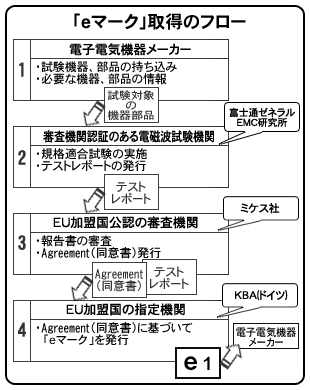 「eマーク」取得のフロー。1.電子電気機器メーカー・試験機器、部品の持ち込み・必要な機器、部品の情報。2.審査機関認証のある電磁波試験機関「富士通ゼネラル」・規格適合試験の実施・テストレポートの発行。3.EU加盟国公認の審査機関「ミケス社」・報告書の審査・Agreement（同意書）発行。4.EU加盟国の指定機関「KBA-ドイツ」・Agreement（同意書）に基づいて　「eマーク」を発行。