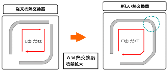 新しい熱交換器と従来の熱交換器との比較説明図