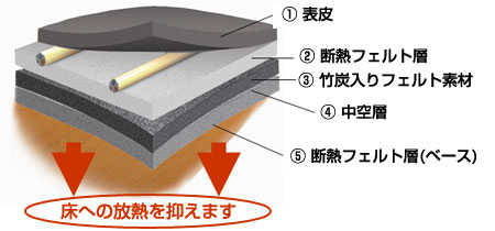 新五層特殊断熱構造イメージ図。