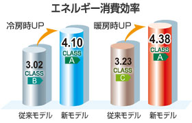 エネルギー消費効率は、冷房時 従来モデル3.02(クラスB)に対し新モデルは4.10(クラスA)、暖房時 従来モデル3.23(クラスB)に対し新モデルは4.38(クラスA)