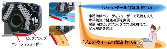 冷房時はパワーディフューザーで気流を支え、水平気流で健康冷房を実現暖房時はビッグフラップで気流を抑えて、足元暖房を実現。