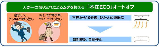 万が一の切り忘れによるムダを抑える　「不在ECO」オートオフ。不在から10分後、ひかえめ運転に、さらに3時間後、自動停止。
