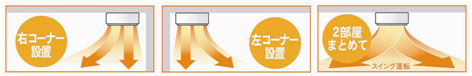 右、左コーナー設置と2部屋まとめてスイング運転説明図。