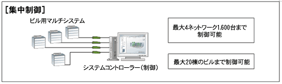 集中制御概念図