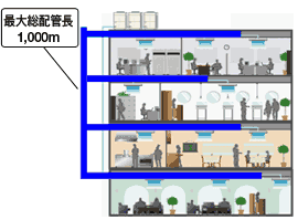 最大総配管長1,000メートル