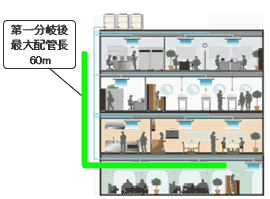 大総配管長60メートル