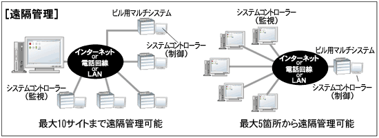 遠隔管理概念図