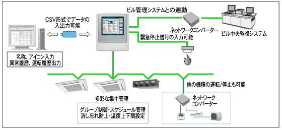 遠隔集中管理システム概念図