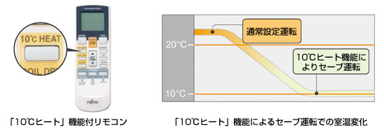 「10度ヒート」機能付リモコン写真、「10度ヒート」機能によるセーブ運転での室温変化グラフ。