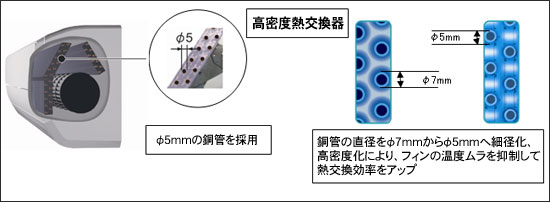高密度熱交換器。銅管の直径をφ7mmからφ5mmへ細径化、高密度化により、フィンの温度ムラを抑制して熱交換効率をアップ。