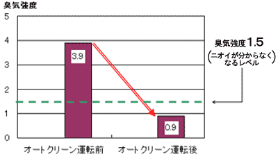オートクリーン運転グラフ