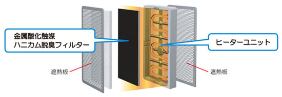 脱臭フィルターオート クリーンユニットの構造イメージ図