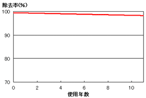 脱臭性能の変化グラフ