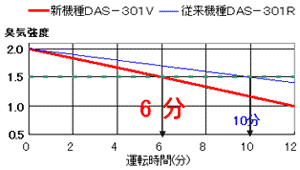タバコ臭強度グラフ