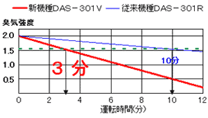 タバコ臭強度グラフ