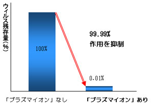 プラズマイオン効果グラフ