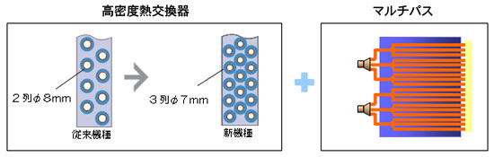 高密度熱交換器プラス、マルチパスイメージ図