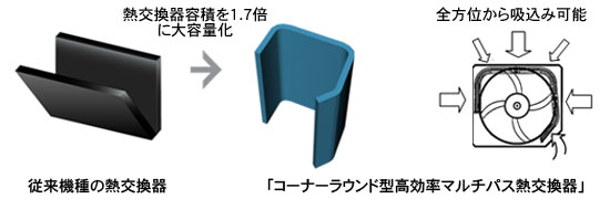熱交換器容積を1.7倍に大容量化、全方位から吸込み可能なコーナーラウンド形高密度マルチパス熱交換器説明図。