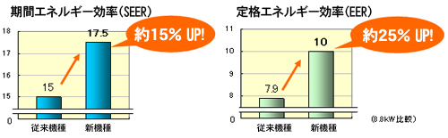 期間エネルギー効率（SEER）約15% UP!。定格エネルギー効率（EER）約25% UP!。