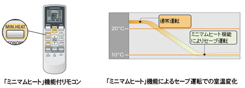 「ミニマムヒート」機能付リモコン。「ミニマムヒート」機能によるセーブ運転での室温変化の図。