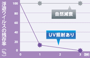 浮遊ウイルスの残存率が、3秒後自然減衰で抑制効果ナシに対し、吸引UV照射3秒後では99.37%抑制。