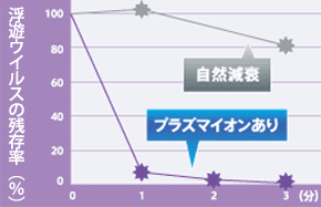 浮遊ウイルスの残存率が、3分後自然減衰で約80%に対し、プラズマイオン放出3分後では99.99%に抑制。