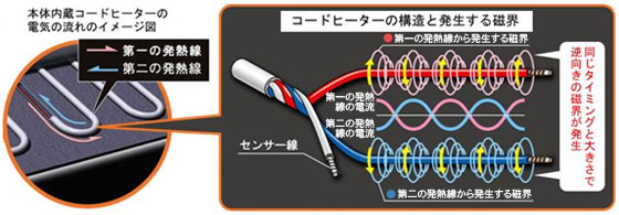 本体内蔵コードヒーターの電気の流れのイメージ図。