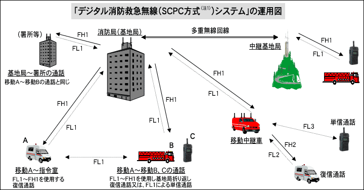 デジタル消防救急無線（SCPC方式）システムの運用図